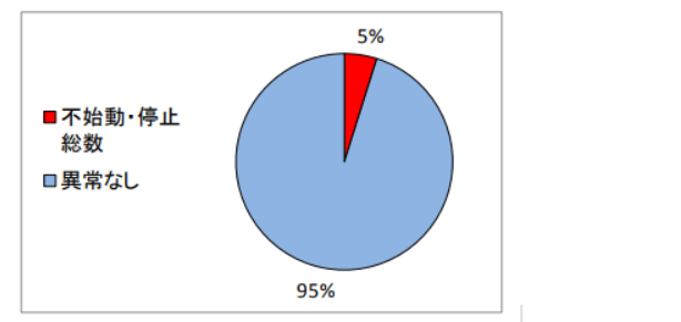 5%が稼働しなかったというデータ