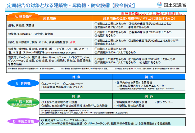 報告の対象建物など