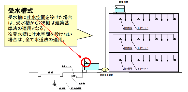 受水槽式水道スプリンクラーの図