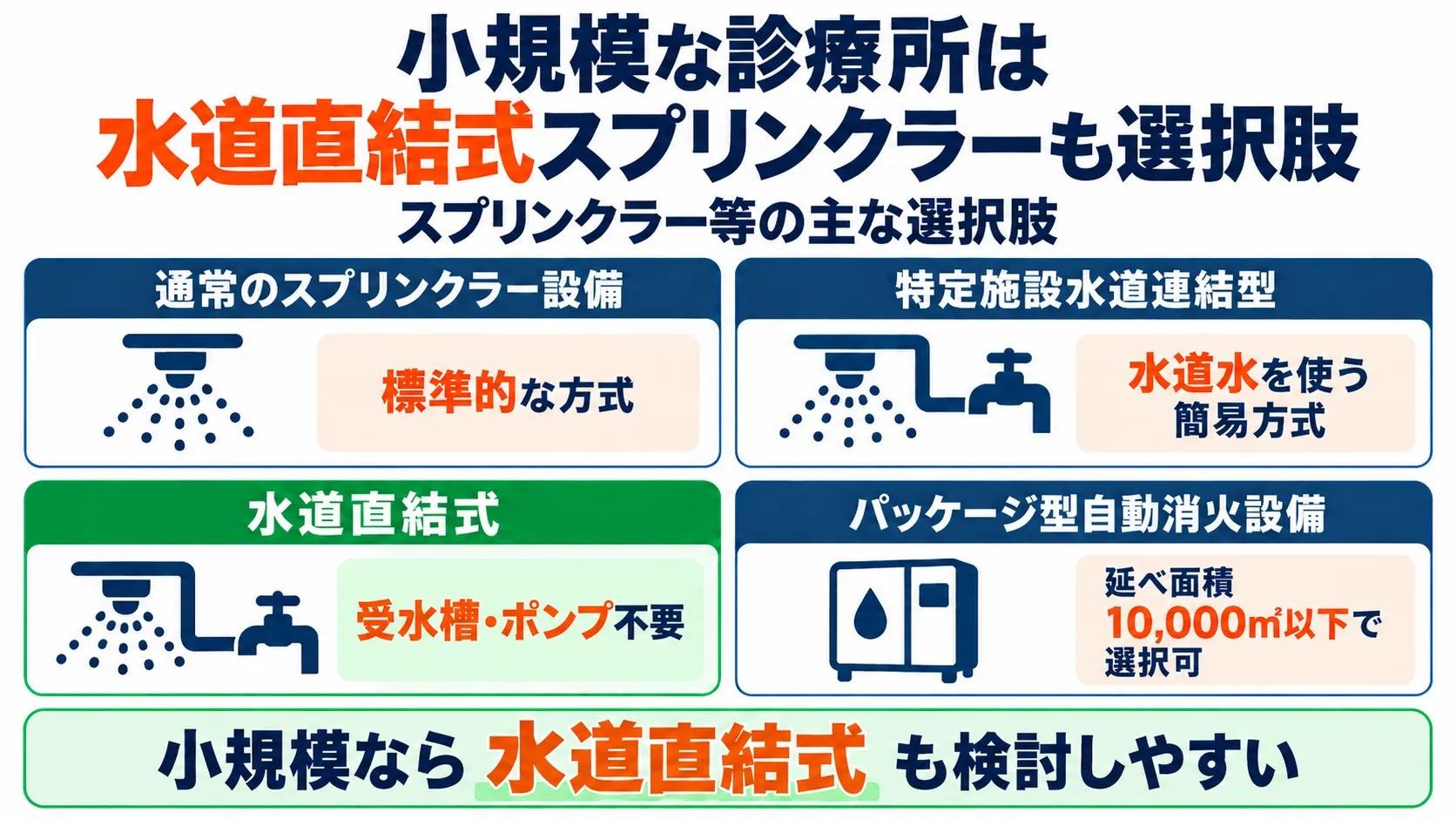 小規模な有床診療所なら水道直結式スプリンクラーも選択肢