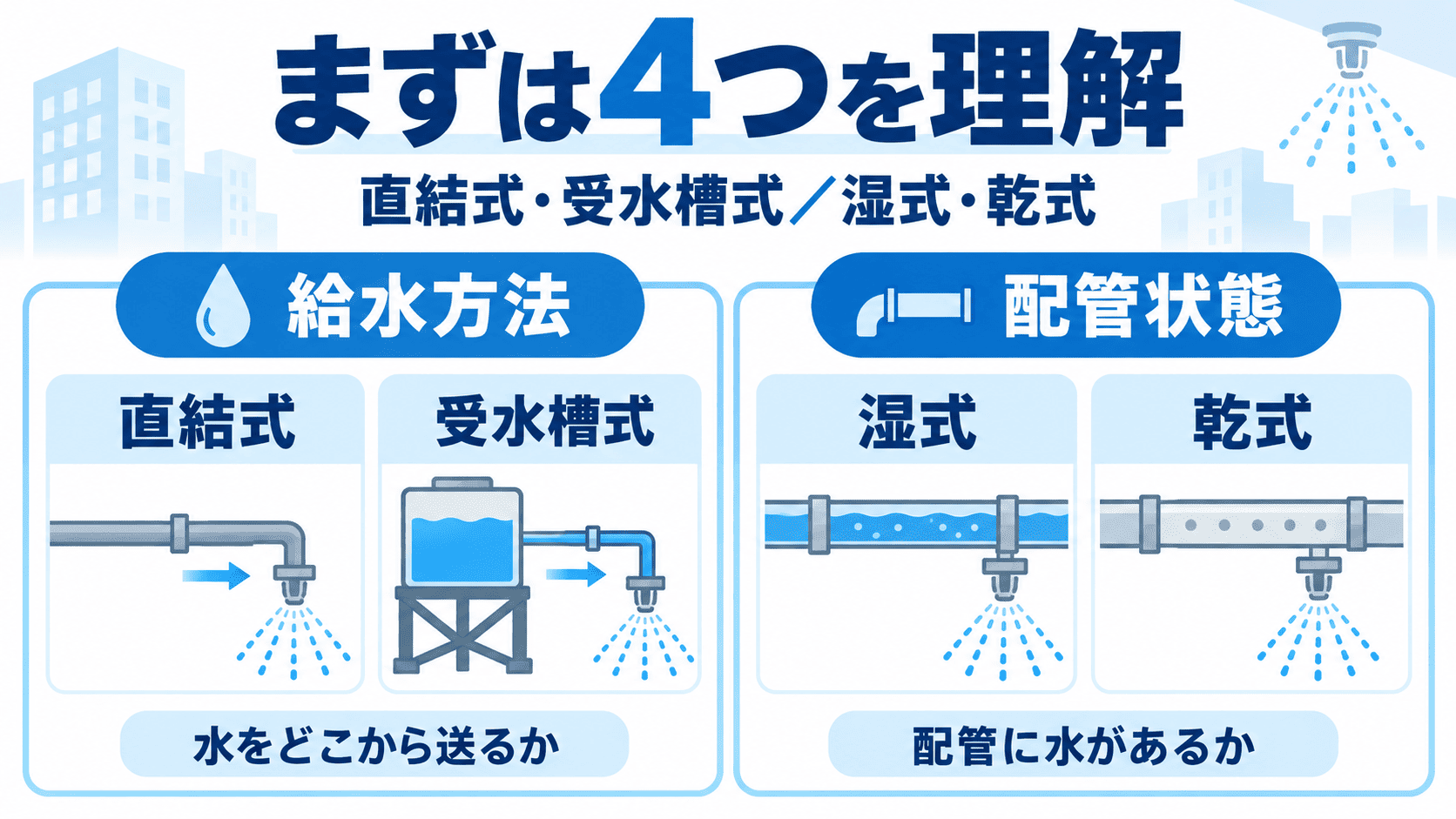 水道連結型スプリンクラーはまず「直結式・受水槽式」と「湿式・乾式」の4つを理解