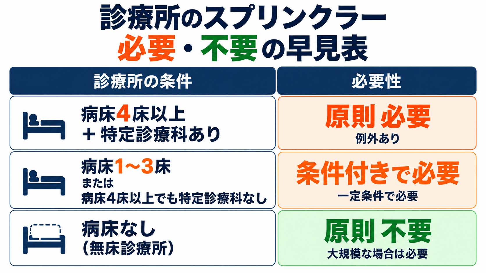 診療所のスプリンクラー必要の可否早見表