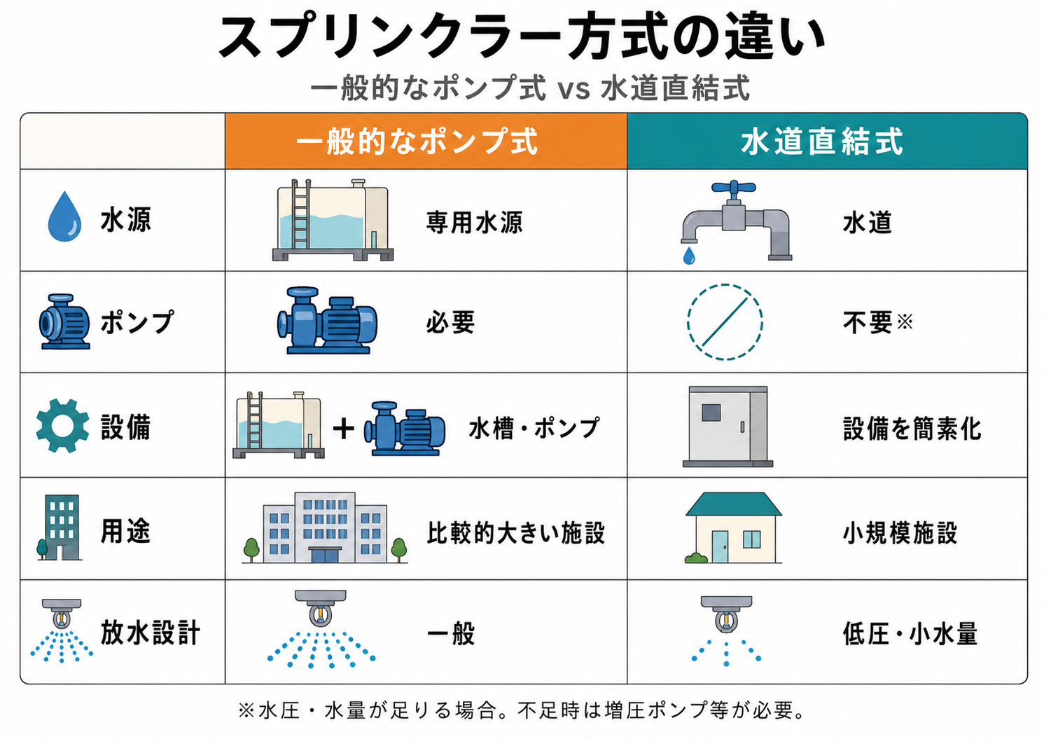 スプリンクラー方式の違い